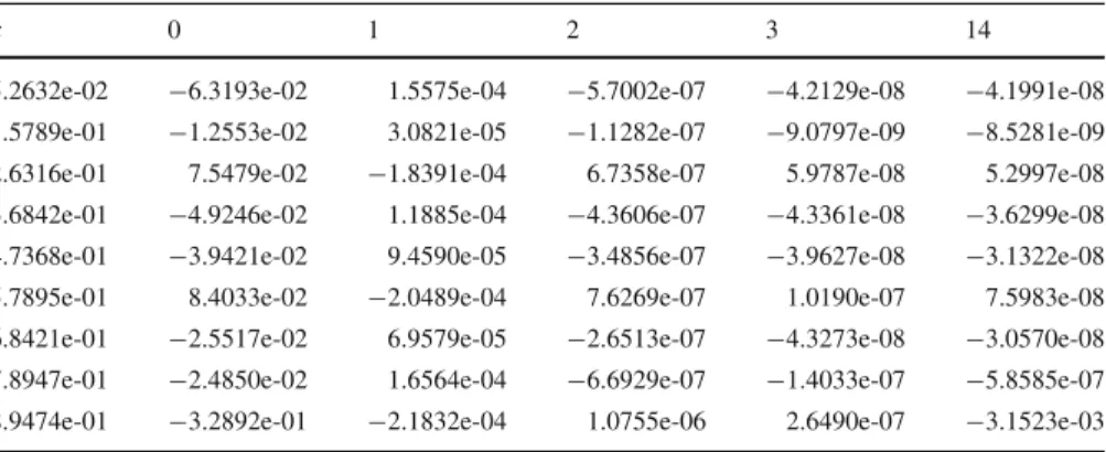 Table 6 Same as Table 4, but with derivatives approximated by one-sided FD