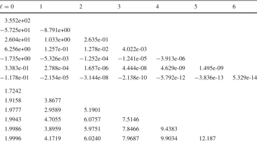 Table 7 Errors and experimental orders of convergence at x = √ 2 / 4 for f ( x ) = sinh ( 10x )/( 1 + x 2 ) on [− 1 , 1 ] starting from h = 1 / 4  = 0 1 2 3 4 5 6 3.552e+02 − 5.725e+01 − 8.791e+00