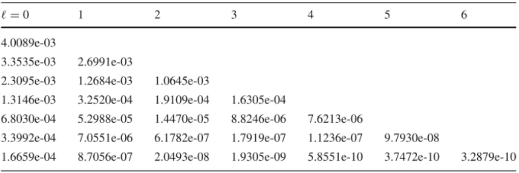 Table 8 Errors at x = √