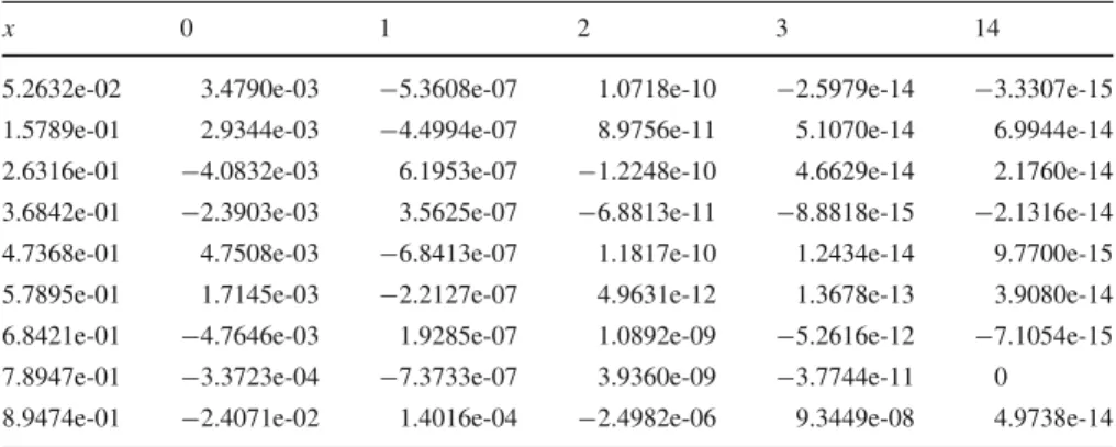 Table 1 Interpolation errors for f ( x ) = cos ( x ) + sinh ( 5x ) on [− 1 , 1 ] with N = 100