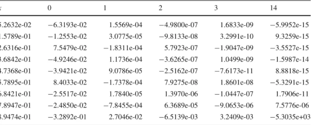 Table 2 Interpolation errors for f ( x ) = cos ( x ) + sinh ( 5x ) on [− 1 , 1 ] with N = 25
