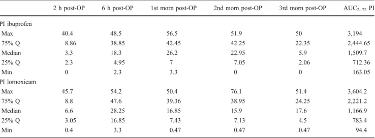 Table 3 Pain intensity (PI) profile over a 70-h period of observation after administration of a day regimen ibuprofen 400 mg versus a  4-day regimen lornoxicam 8 mg; crossover double-blinded pilot study in
