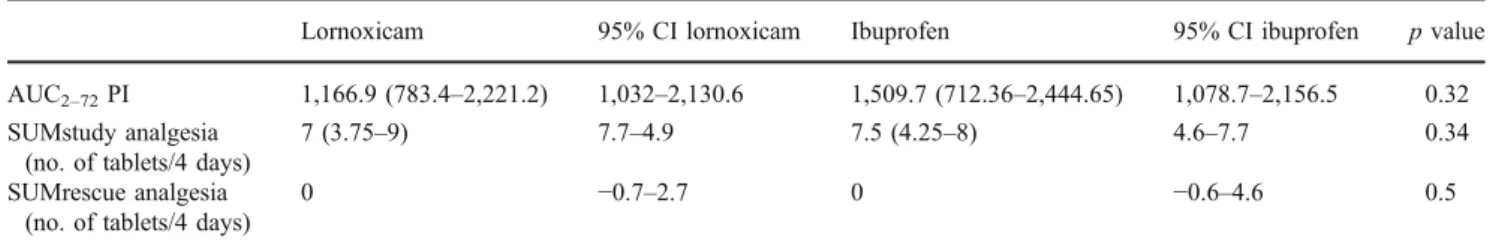 Table 4 Primary efficacy parameters: pain intensity (AUC 2–72 PI) and total analgesic/rescue medication consumption (SUMstudy/SUMrescue) over the 4 days of observation — a 4-day regimen of ibuprofen (Brufen®) 400 mg versus a 4-day regimen of lornoxicam (Xe