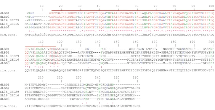 Fig. 6 Alignment of the deduced protein sequences of the three MdLBDs with two closest Arabidopsis LBDs (LBD16 and 29)