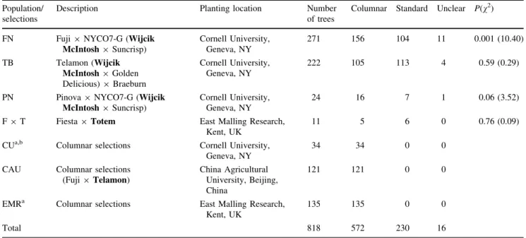 Table 1 List of F 1 populations and columnar selections/cultivars Population/