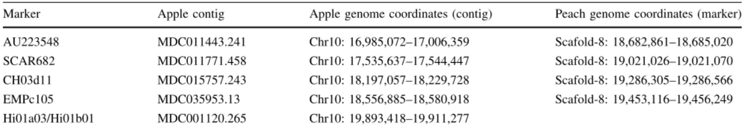 Table 2 Genomic sequence positions of the published Co-linked markers