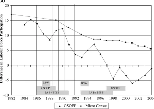 Figure 2 profiles the development of the full-time equivalent labor force par- par-ticipation rates of our treatment group (young women, irrespective of whether they are mothers) in relation to various control group designs