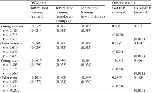 Table 3 Before–after estimates