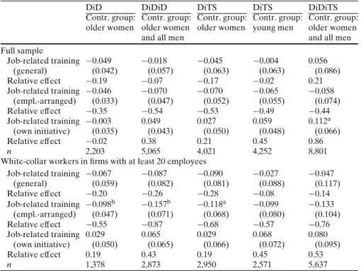 Table 6 Difference-in-differences and difference-in-trend-shifts estimates—results for different types of training—BSW
