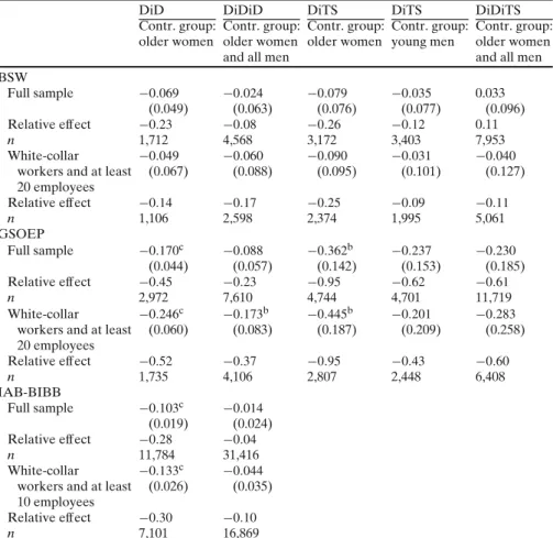 Table 7 Difference-in-differences and difference-in-trend-shifts estimates for young women with- with-out children