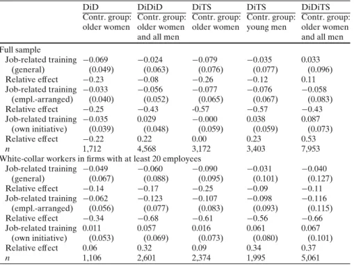 Table 8 Difference-in-differences and difference-in-trend-shifts estimates for young women with- with-out children—results for different types of training—BSW