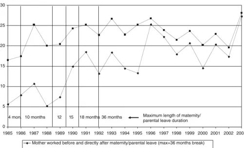 Fig. 1 Average length of parental leave taken by mothers (in months). All durations longer than 36 months were censored to 36 months in order to show how the extension of parental leave to 36 months changed leave taken up to that limit