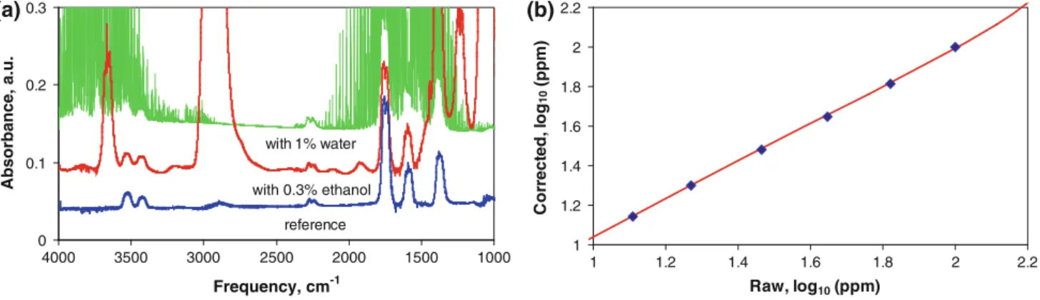 Figure 1a shows the corrected reference spectrum of 100 ppm urea and two raw spectra for comparison.