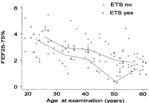 Figure  1.  Observed FEF25-75%  by age, among  asthmatic  women  with  bronchial reactivity  or no participation  in methacholine challenge;  with  ( A )  and without (o)  ETS at work