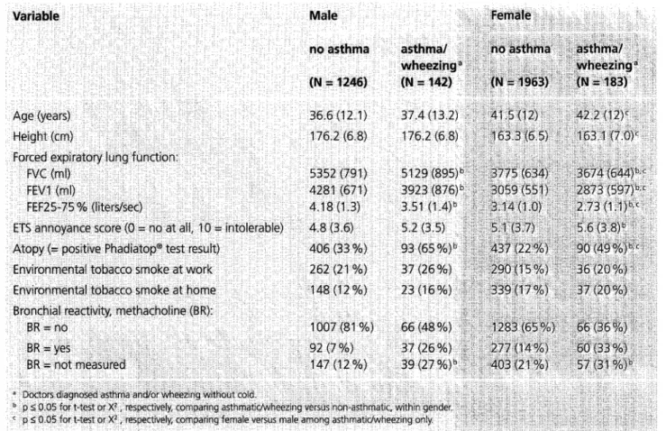 Table 2.  Univariate distributions  of population characteristics, asthmatic versus non-asthmatic subjects, by gender