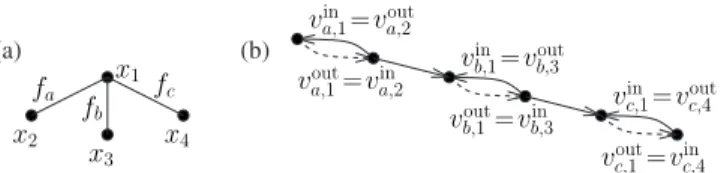Fig. 8. (a) Node x 1 and its edges f a , f b , and f c in H . (b) The corresponding subgraph of G