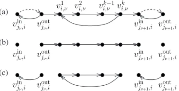 Fig. 10. (a) The subgraph connecting v out j ν ,i to v in j ν+ 1 ,i for ν = 1 , 2. For connecting v out j 3 ,i to v in j 1 ,i we have the same gadget, except for (v k i , 3 , v inj1 , i ) having weight zero