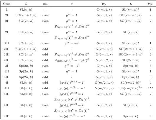 Table 1. Reduction to the N -regular case