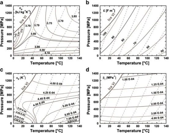 Figure 2 presents the p–T landscape of fundamental thermodynamic parameters of water with (a) internal energy, u, (b) enthalpy, h, (c) Helmholtz free energy, f, (d) Gibbs free energy, g, (e) entropy, s, and (f) the speed of sound, c