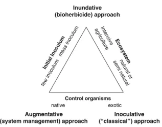 Fig. 2 Methods of biological weed control and their application