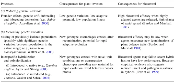 Table 1 Processes determining genetic diversity in the new range and expected consequences for plant invasion and subsequent biological control