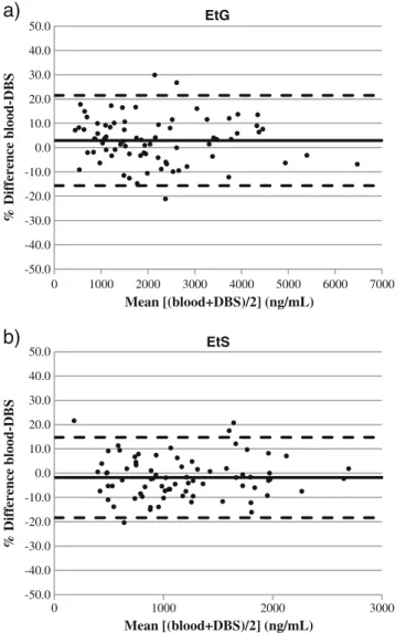 Table 3 Confidence intervals (CI) for the mean percentage differences and limits of agreement of EtG and EtS