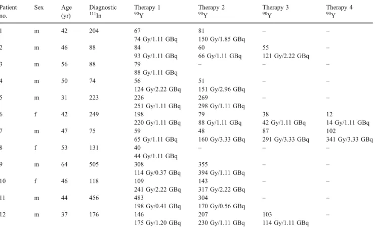 Table 1 Dosimetry results in Gy/GBq Patient