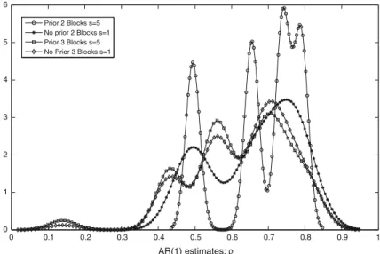 Figure 2 contains the posterior distributions for the autoregressive parameter ρ under the four different specifications for the shorter time series with 30 observations.