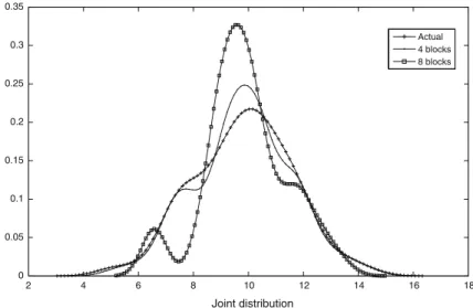 Fig. 3 Comparison of the joint distribution of the longer time series (200 observations) with two UBBB samples with 4 (50 obs.) and 8 blocks (25 obs)