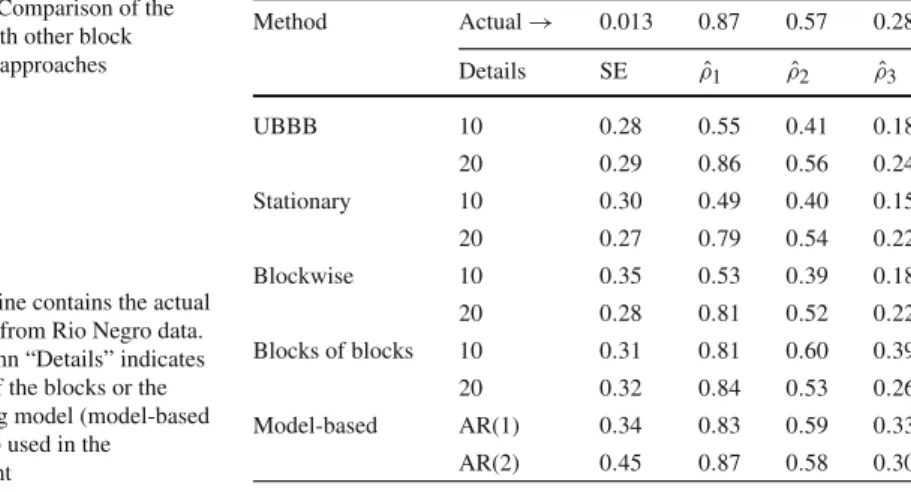 Table 2 Comparison of the UBBB with other block bootstrap approaches
