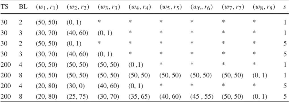 Table 1 Parameters’ initializations: TS represents the time series; BL is the number of non-overlapping blocks considered; (w i , r i ) is the composition of urn U i if available; s is the reinforcement, assumed the same for all urns
