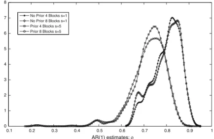 Fig. 1 Posterior distributions for the autoregressive parameter ρ for the longer time series (200 observa- observa-tions) using 1,000 UBBB samples for the 4 specifications of Table 1, rows: 5–8