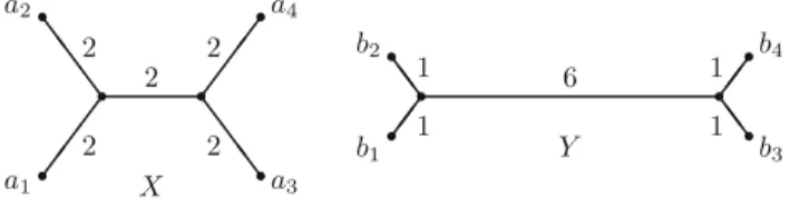 Figure 1. Two matric trees x and y with d GH(x,y) = 1
