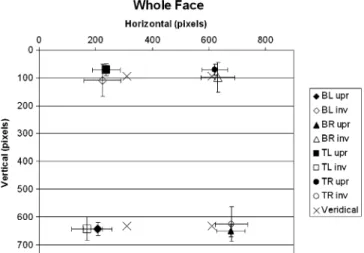 Fig. 3 Mean estimated gaze localizations for whole faces, with standard deviation of means