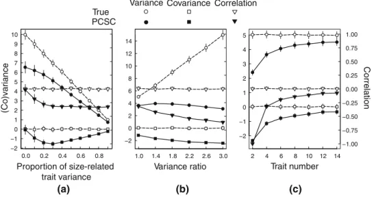 Fig. 1 Size-independent (co)variance and correlation structure among simulated traits