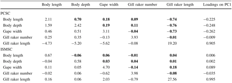 Fig. 2 Trait (co)variances and differences in population means obtained by applying ISMSC (plotted in gray) and PCSC (black) methodology to real threespine stickleback (Gasterosteus aculeatus) data (mean-scaled before size correction; see text for details)