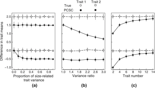Fig. 3 Size-independent population mean differences in simulated traits. Shown is the mean shift in the first and second trait