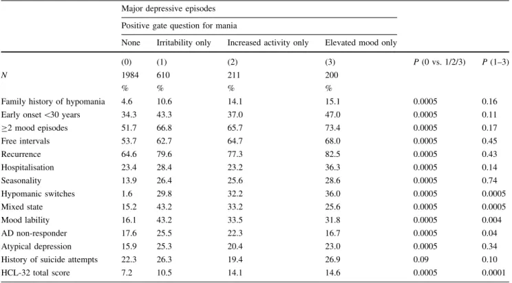 Table 1 Major depressive episode patients—clinical characteristics of pure groups: irritable mood, increased activity, elated mood Major depressive episodes