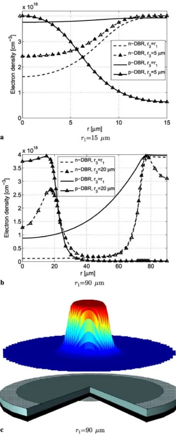 FIGURE 4 (a) and (b) Radial carrier distributions in the active gain region of an EP-VECSEL for different device radii and bottom contact designs.