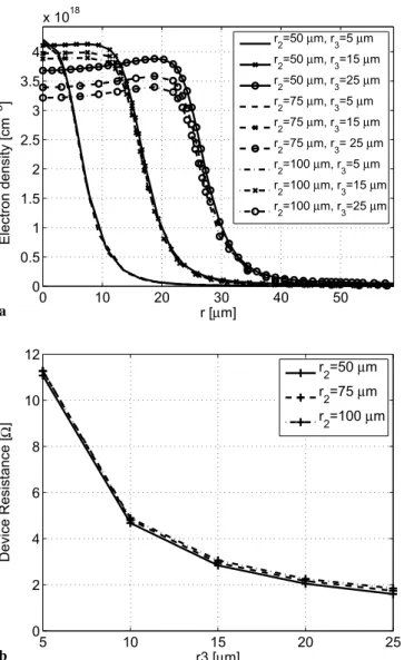 FIGURE 6 Influence of the top-layer thickness and doping (in cm − 3 ) on (a) the carrier distribution along the radial axis in the active gain region (r 2 = 75 µ m) and (b) the device resistance for a device with a bottom p-DBR with 35- µ m radius