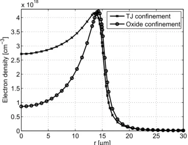 FIGURE 7 Carrier distribution along the radial axis in the active region.