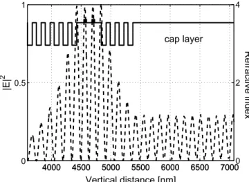 FIGURE 9 Refractive index and field profile of the active region with a low-reflective top DBR for confinement-factor enhancement