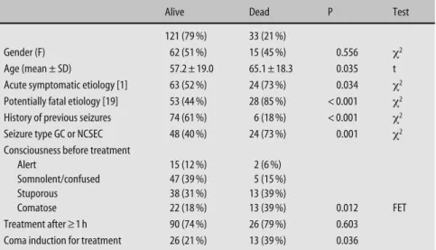 Table 4   STESS characteristics related to mortality in the 154 patients. 95 % CI was  calculated using a Wilson binomial distribution 