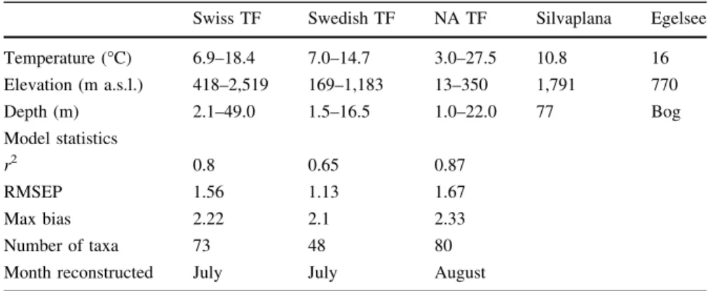 Table 1 shows the characteristics of the TFs and the two lakes used for: (a) comparison of inferences and instrumental data (Lake Silvaplana) and (b) the Late Glacial temperature reconstruction (Egelsee)
