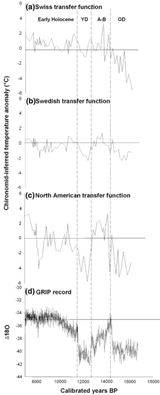 Fig. 2 Chironomid-inferred temperature reconstruction anom- anom-aly (i.e. inference—average of the whole record) during the Late Glacial and the early Holocene ( [ 7,000 cal