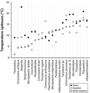 Fig. 3 Temperature optima of the 22 taxa present in the Late Glacial samples of Egelsee