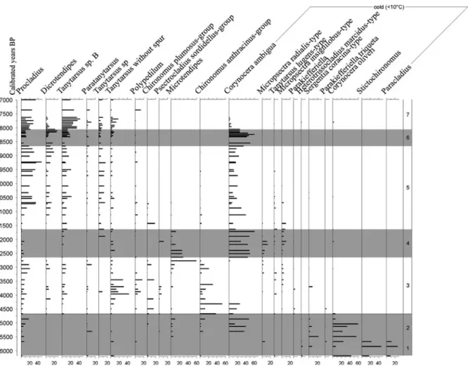 Fig. 4 Percentages of the 22 most common taxa during the Late Glacial and the early Holocene ( [ 7,000 cal