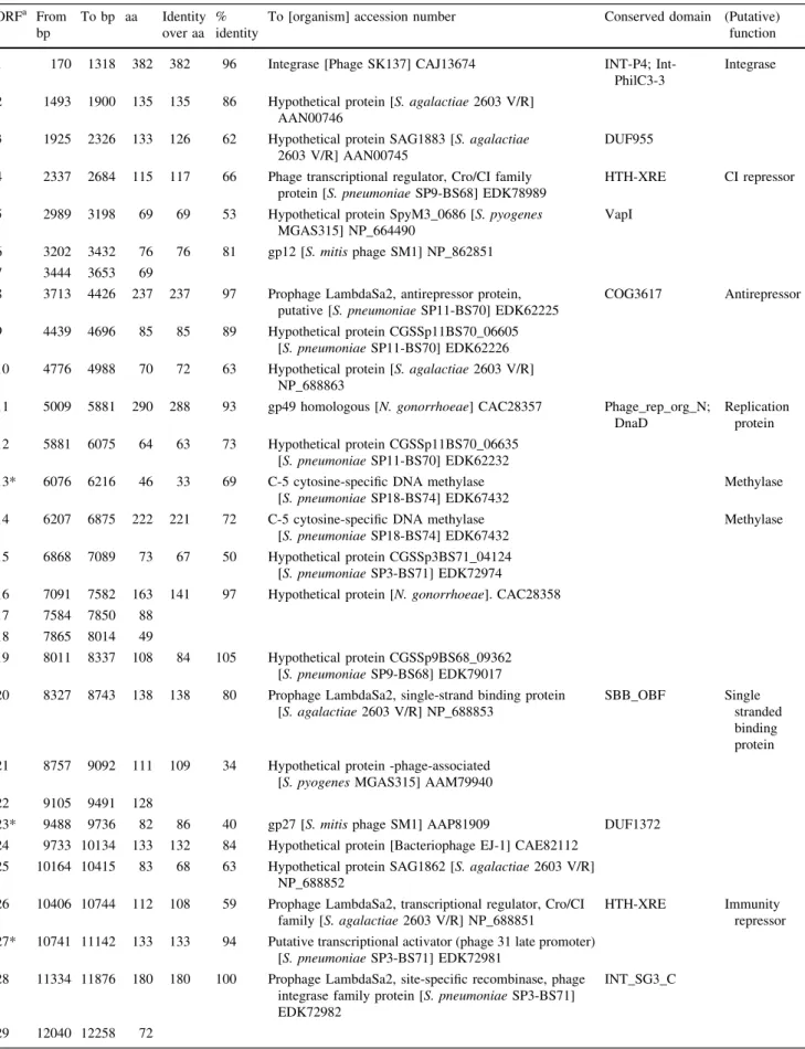 Table 2 ORFs encoded by bacteriophage PH10 ORF a From bp To bp aa Identityover aa % identity