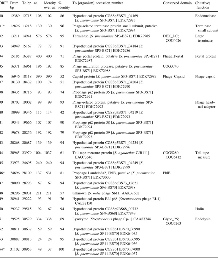 Table 2 continued ORF a From bp To bp aa Identityover aa % identity