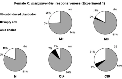 Fig. 3 Female C. marginiventris olfactory preference to host-induced plant volatiles from maize, cotton, and cowpea in Experiment 1